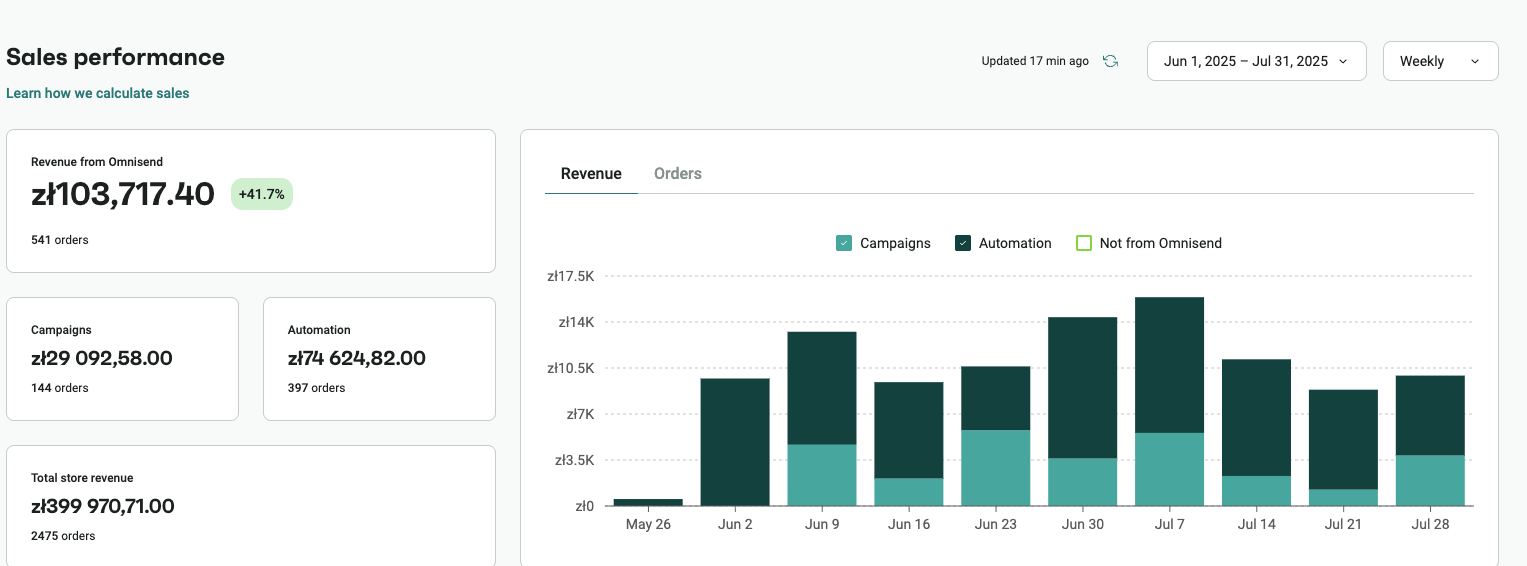 Wyniki pierwszych wdrożeń dla Y